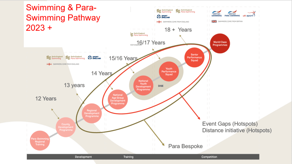 Swim England Regional Development Programmes Swim England North West